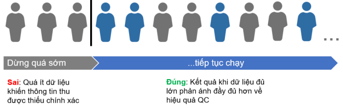 Tại sao nên thiết lập quảng cáo Zalo Ads trong 7 ngày?