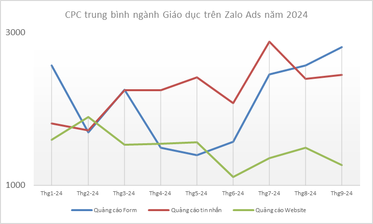 Hướng dẫn tối ưu quảng cáo Giáo dục trên Zalo Ads