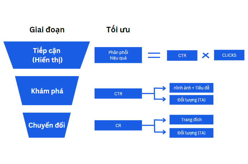 Tối ưu qua nhiều giai đoạn quảng cáo khác nhau