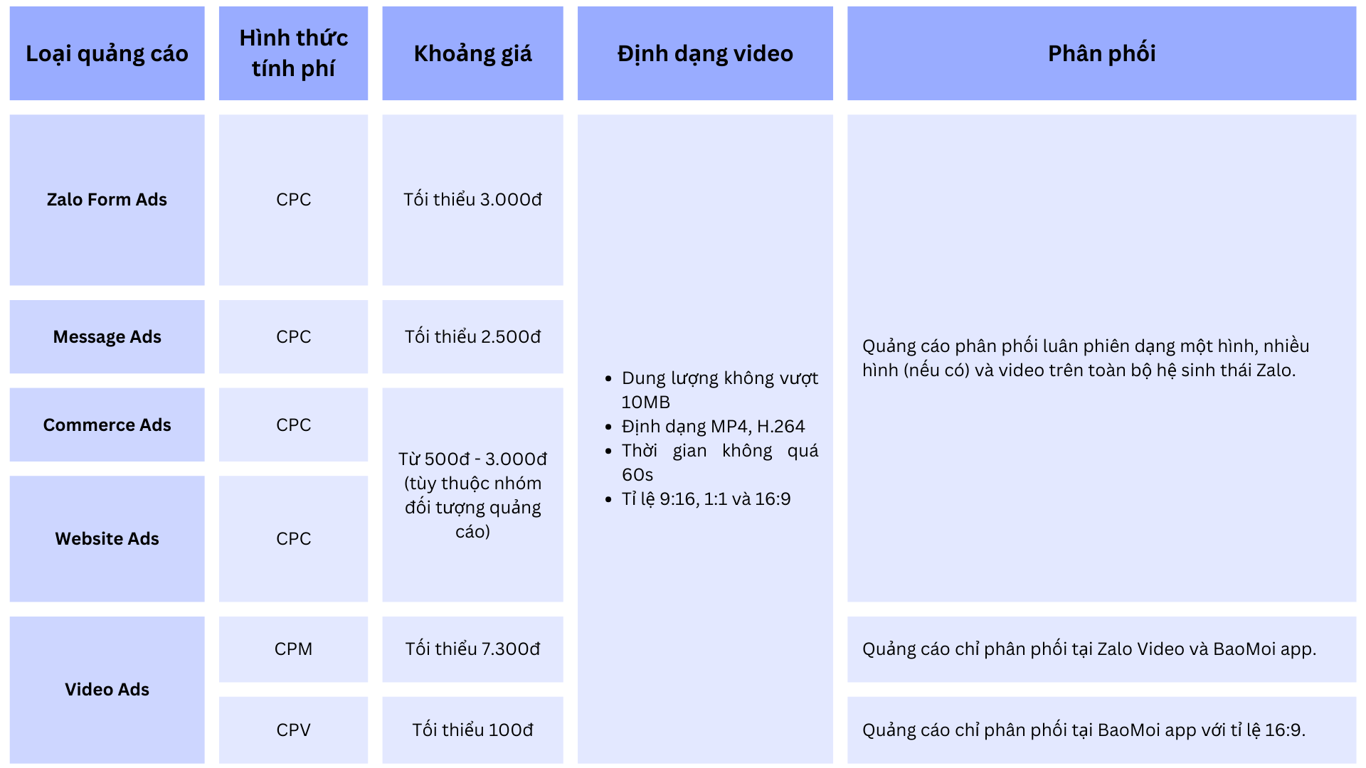 Hướng dẫn tạo quảng cáo hiển thị Video Zalo Ads